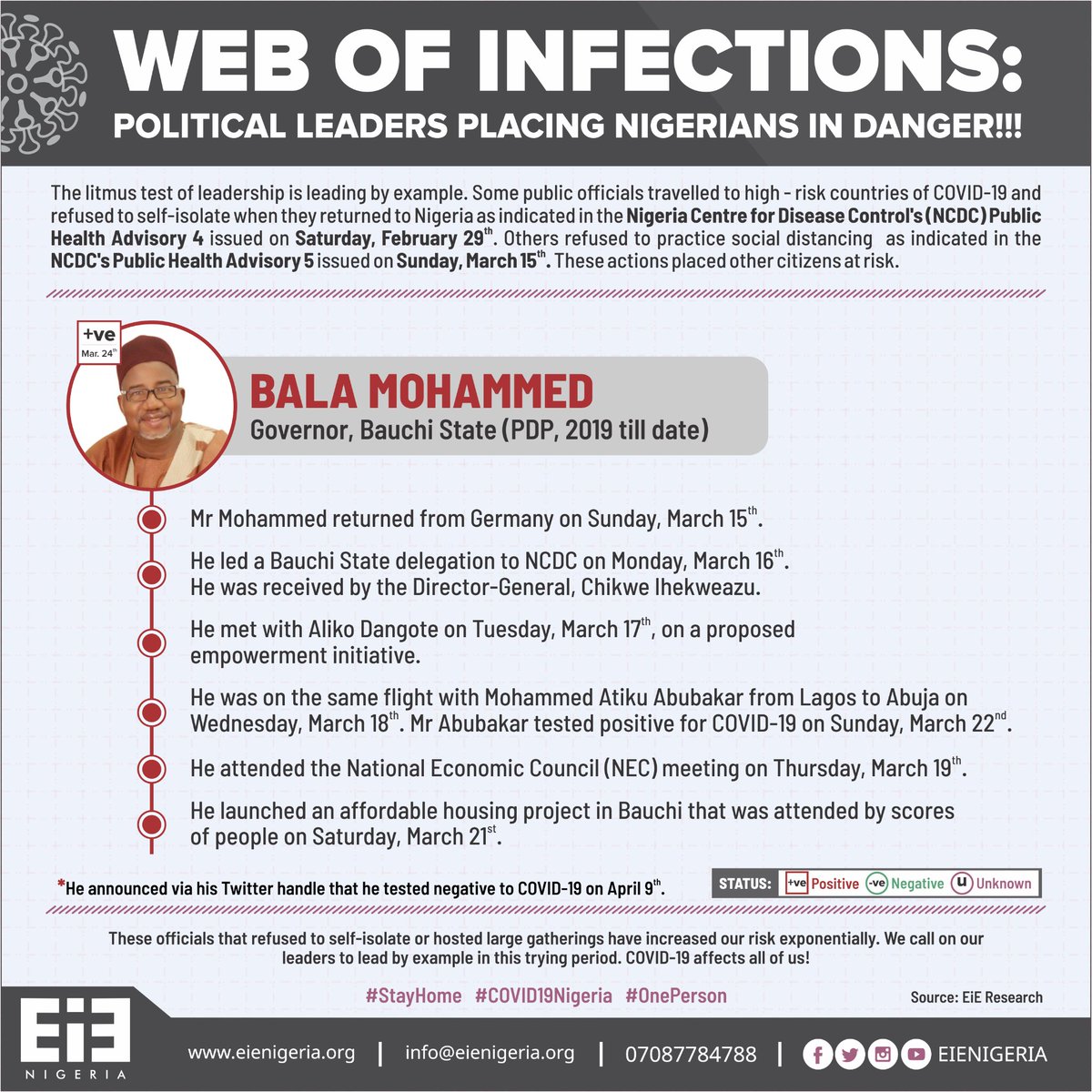  #WebOfInfections - Governor Bala Mohammed - Returned from Germany on March 15th- Didn't follow guidelines by  @NCDCgov to self-isolate, thus endangering everyone that came in contact with him. #OnePerson  #COVID19Nigeria