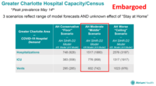 Friday eve (4/10),  @AtriumHealth sent me limited data on modeling after 3 weeks requesting. Told me I couldn't share as was "EMBARGOED," even tho is a public record. Reflects another 30% drop in expected local COVID beds -- 1517, and worst-case 2,576