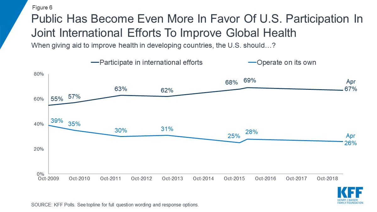 2/WHO v USA/This examines US citizens' support for global health funding, 2019.MORE