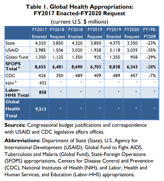 3/WHO v USA/Here are enacted FY2020 US global health budgets including support for WHO.MORE