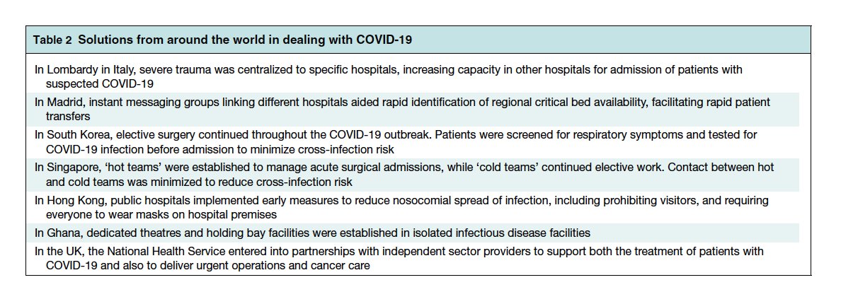 We've collaboratively worked with colleagues across 20 countries to develop Global Guidance for Surgical Care during the #COVID-19 Pandemic.

🔓FREE at <a href="/BJSurgery/">BJS</a>: bjssjournals.onlinelibrary.wiley.com/doi/10.1002/bj…

<a href="/asgbi/">ASGBI</a> <a href="/RCSnews/">The Royal College of Surgeons of England</a> <a href="/AmCollSurgeons/">American College of Surgeons</a>

#Covid_19 #Covid19Research #Covid19Response #SoMe4Surgery