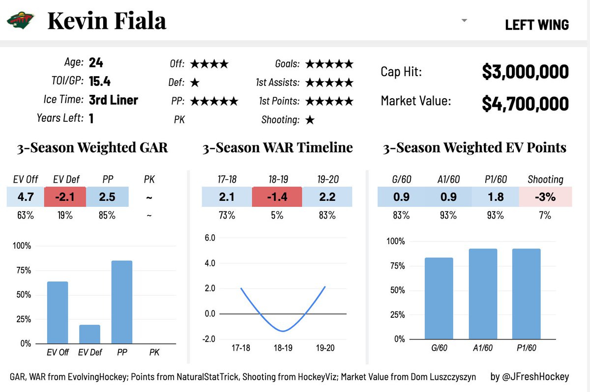 Forward Player Card: Kevin FialaOddly enough, Fiala led the Wild in scoring this year despite playing 3rd line minutes. His offensive play has fully recovered from his atrocious anomaly 2018-19 campaign, although his defence is still a weakness.  #mnwild