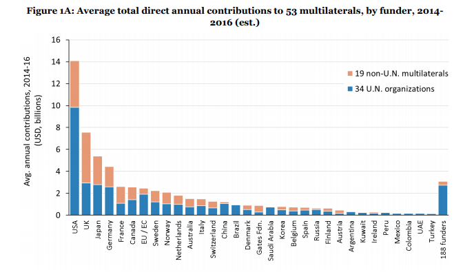 5/WHO v USA/ALL global health instits are heavily dependent on US govt $ + the Gates Foundation. This goes well beyond  @WHO - there is a high level of dependency on the USA, and I have long warned --going back to the late '90s, that this could collapse w/a opposing  #POTUS. MORE