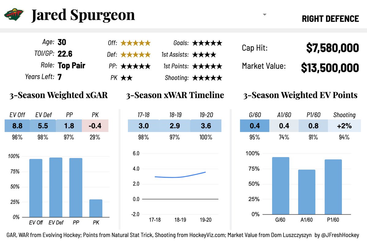 Defenceman Player Card: Jared SpurgeonIt's inexplicable to me that Spurgeon isn't generally recognized as the superstar he is. He's one of the league's best offensively, defensively, and on the powerplay. He also scores at a high rate. AND he's been consistent as hell.  #MNWild