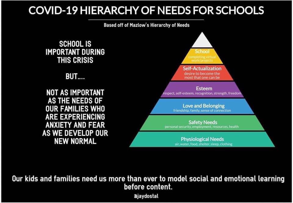 #maslowshierarchyofneeds @jaydostal has shared a variation illustrating the importance of mental & physical wellbeing at this time #schoolwork is not the highest priority. Children & teen need emotional support to strengthen their resilience at this incredibly challenging time.