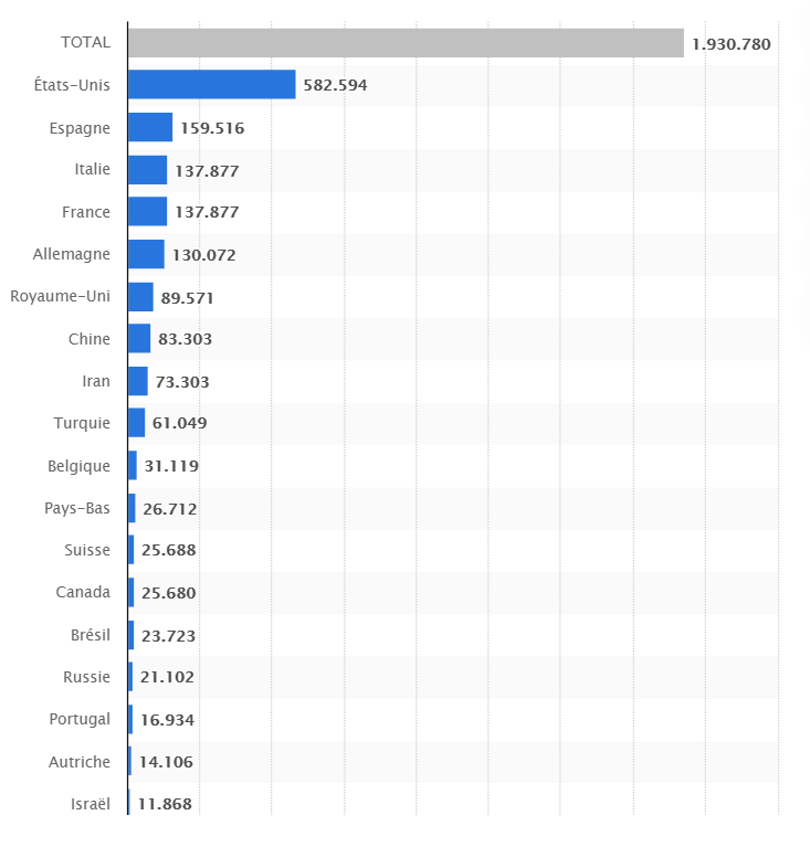 La #France 🇫🇷, 4⃣ème pays le plus touché par le #coronavirus après les #USA🇺🇸, l'#Espagne🇪🇸 et l'#Italie🇮🇹 

#infographie <a href="/Statista/">Statista</a> sur le nombre de personnes infectées par le #COVID19😷dans le 🌐 au 14 avril 2020
➡️ fr.statista.com/statistiques/1…