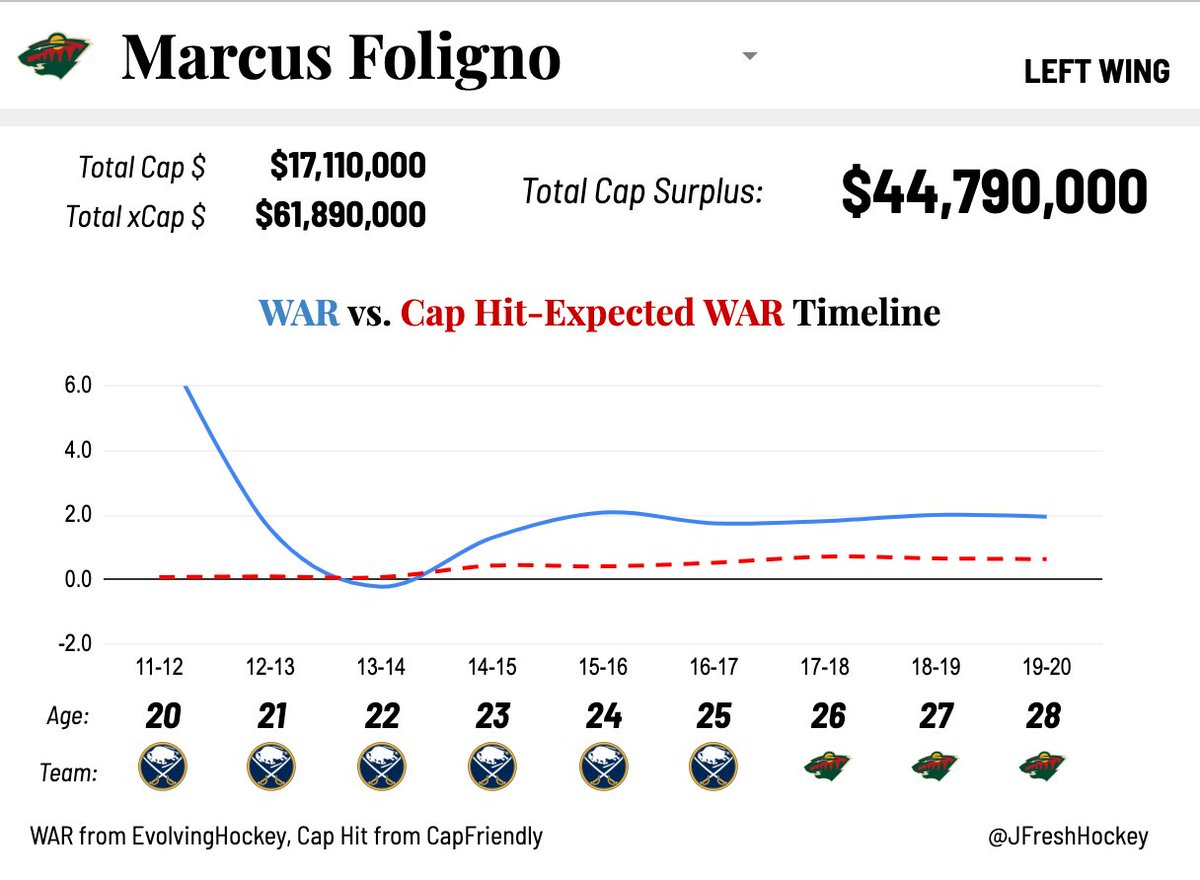 WAR vs Cap Hit Expected WAR Timeline: Marcus FolignoFoligno isn't a big name, but he's been incredibly consistent for the past five seasons. His defensive game especially is way above his paygrade, and the Sabres and Wild both benefitted from his reliability.  #mnwild