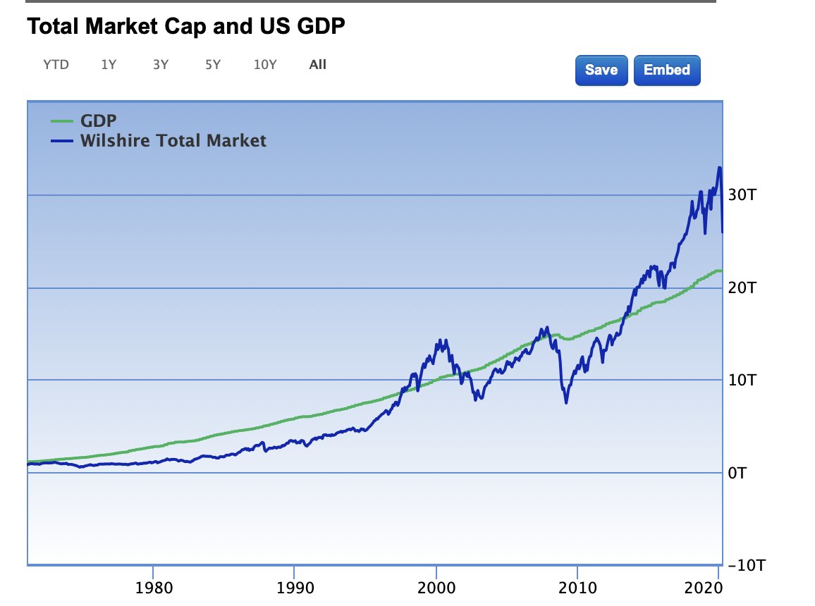 Here's a different visual historic perspective. As of yesterday's close total market cap is roughly at $28.5 trillion.GDP in green below.I maintain: Constant monetary intervention continues to create a vast asset price disconnect versus the underlying size of the economy.