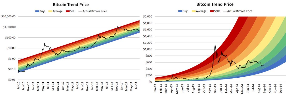 2/15 Origin story:The Rainbow chart was invented by the well-known Redditor /u/azop who posted these charts for years for no personal gain on /r/BitcoinMarkets. @100trillionUSD (S2F) is a pretty cool guy, but Azop is a real OG (posting these graphs since 2014).