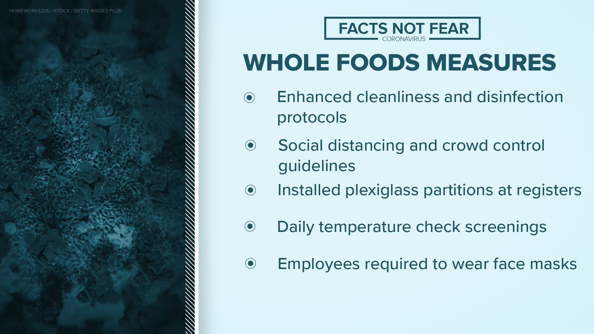 Whole Foods said it has enhanced its cleaning protocols, implemented social distancing and crowd control guidelines, installed plexiglass partitions at registers, performs daily temperature check screenings, and employees required to wear face masks.  @WholeFoods  @wusa9  #GetUpDC