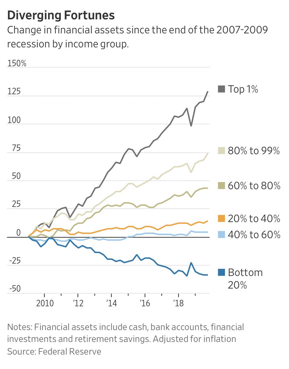 ..and as a result you get vast wealth inequality as asset price inflation benefits the few and the many take a bath when the bubble pops.It's not rocket science folks. https://www.wsj.com/articles/lack-ofsavingsworsens-the-pain-of-coronavirus-downturn-11586943001