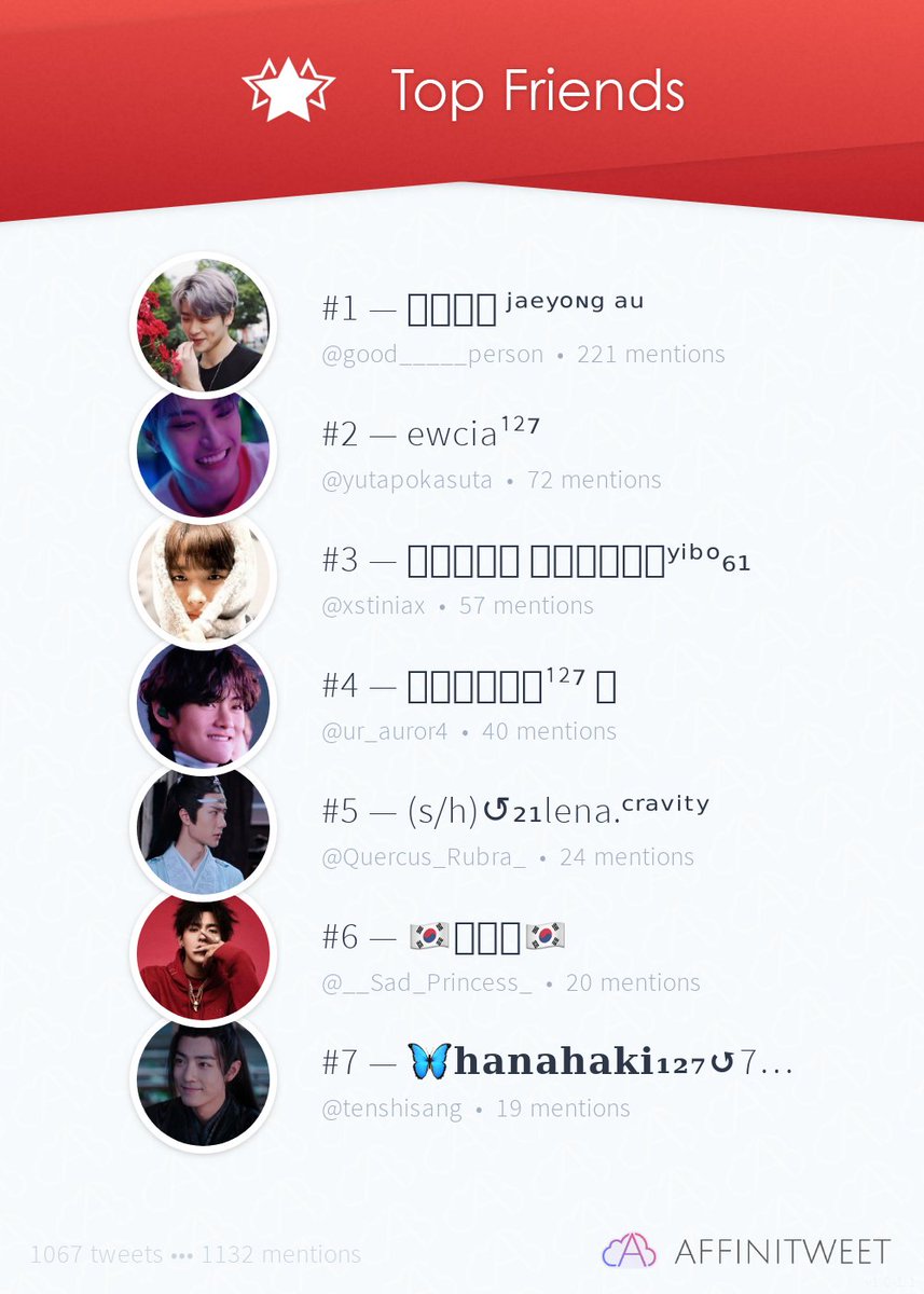 myewoo's tweet photo. #Affinitweet Top Friends
🥇 good_____person
🥈 yutapokasuta
🥉 xstiniax
🏅 ur_auror4
🏅 Quercus_Rubra_
🏅 __Sad_Princess_
🏅 tenshisang
via https://t.co/MSZX4e6h0c https://t.co/yq6u4ZoDVH