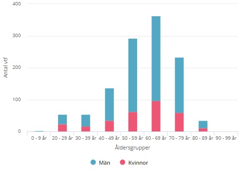 THREADMany disagree with Sweden's strategy. Respected academics should though make claims after examining data. @devisridhar makes inaccurate claims here. That Sweden doesn't admit pat. above 80 to ICU is wrong. Below figure shows age distribution of ICU covid-19 patients 1/n  https://twitter.com/devisridhar/status/1250182592009207810