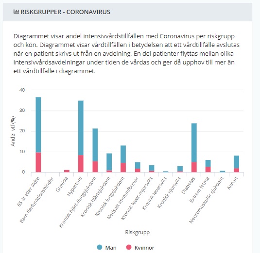 The second claim that Sweden doesn't admit patients aged 60-80 with pre-existing conditions is also wrong. Fig. below shows ICU patients distributed according to different risk groups (e.g. chronic disease) .It is reasonable to believe that majority of these patients are 60+