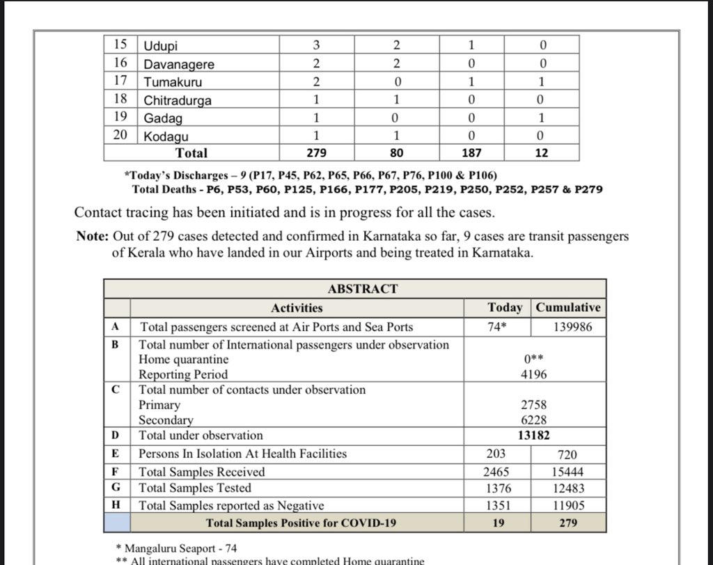 80 people in  #Karnataka recovered from  #COVID19 so far (5 pm, April 15). Total cases: 279. Active cases: 187, 3 in ICU.  @IndianExpress