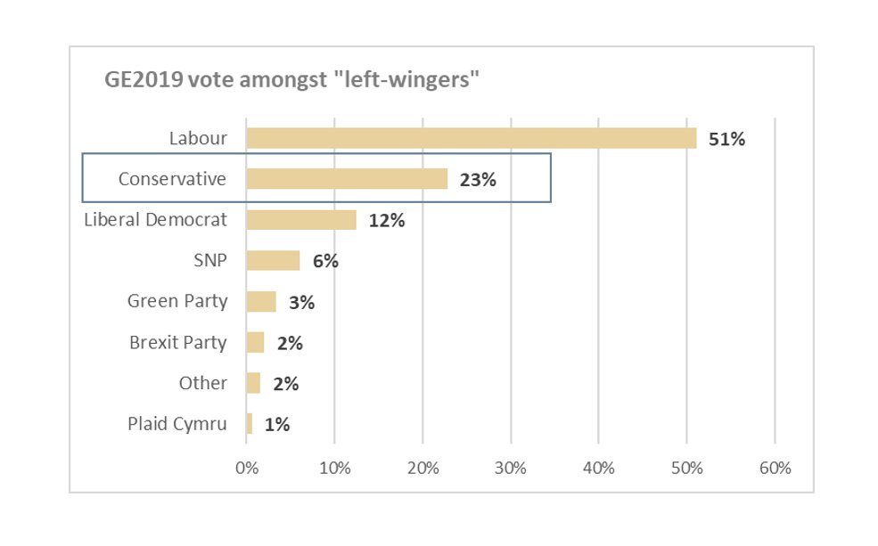 From a Labour perspective one of the big problems with “we won the argument” (on economics) is that just because people are left-wing, it doesn’t necessarily mean they vote Labour. In GE2019 half of left-wing voters *didn't* vote Lab. And nearly a quarter voted Tory. 1/7