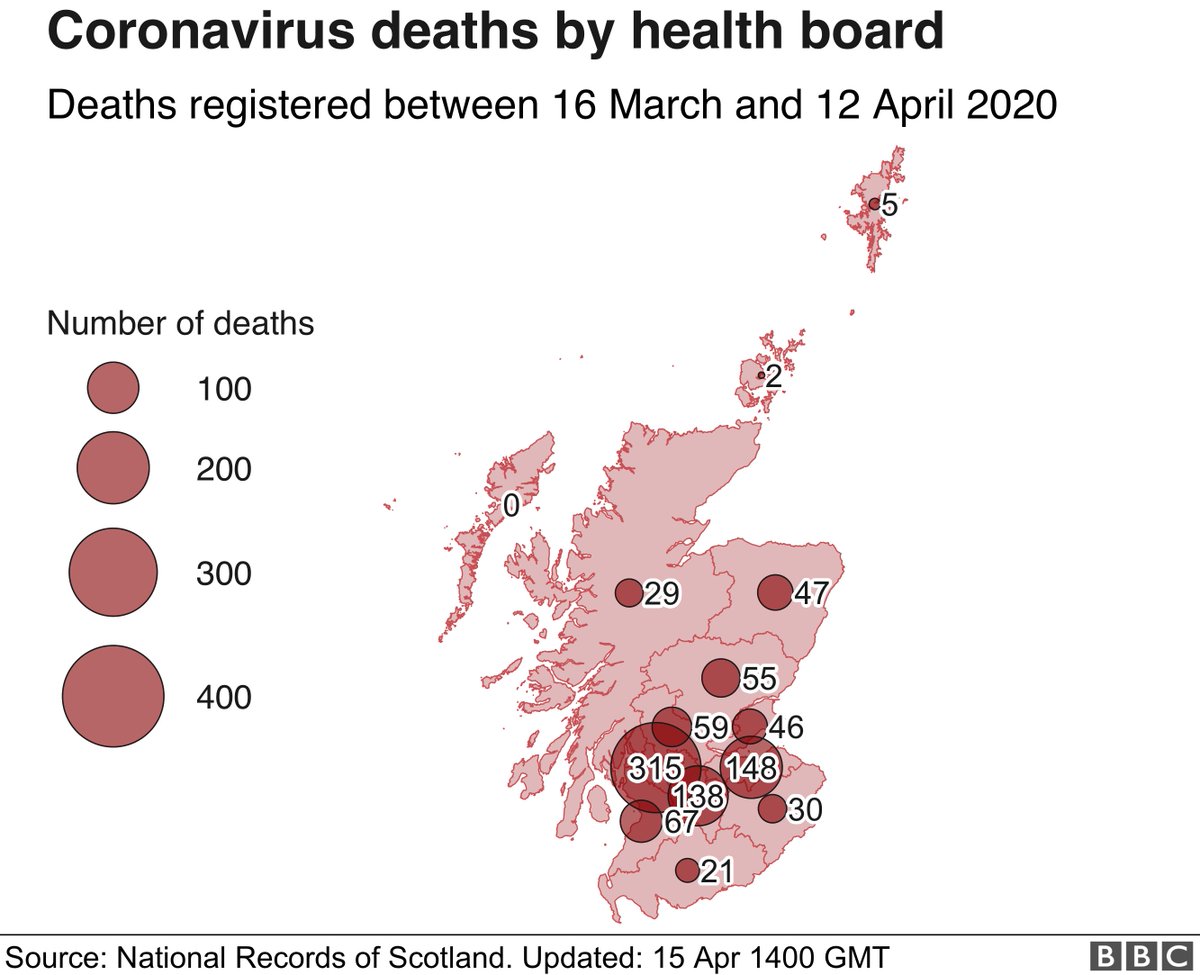 Health board - Glasgow, Lothian and Lanarkshire health boards recorded the most   #COVID19 deaths to date. Given population sizes this is no major surprise...however per capita the most deaths are actually happening in Glasgow, Borders, and Shetland...