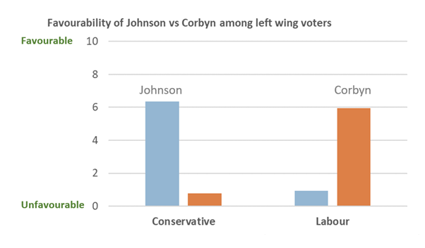 This graph (of left-leaning voters only) shows that those who ended up voting Conservative were much more favourable towards Johnson than Corbyn despite their political beliefs. Those who voted Labour were much more favourable towards Corbyn. 3/7