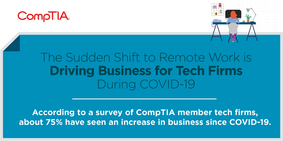 LouMaeFitz's tweet photo. A survey of CompTIA member tech firms in late March found that 75% of respondents had seen an increase in business opportunities since #COVID19. Find out drove business for MSPs as stay-at-home orders were being implemented.  https://t.co/9ss0s6Asbm https://t.co/yq03nQPmVG