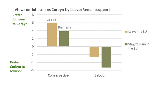 This is true even when we split voters by support for Remain or Leave. This graph shows that Tory Remainers overall preferred Johnson to Corbyn. Leavers who voted Labour preferred Corbyn to Johnson and this was more important to their GE2019 vote than their Brexit preference.4/7