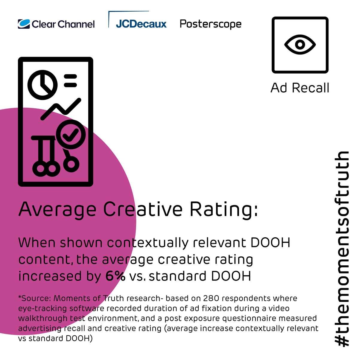 Posterscope's tweet photo. #TheMomentsOfTruth is a ground-breaking research study, in collaboration with @JCDecaux_UK and @clearchanneluk , which proves how using contextually relevant messaging on #dynamic #DOOH can increase effectiveness by an average +17% #TMOT https://t.co/oNtNUGrNG9 https://t.co/HTVRg7GPj6