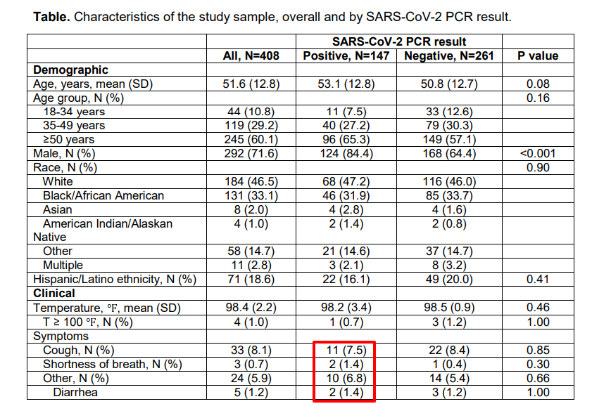 AndyBiotech's tweet image. Whoa, 147 (36%) out of 408 people tested positive for the #coronavirus at a large homeless shelter in Boston
medrxiv.org/content/10.110…

More interestingly, only ~1/6 showed symptoms among those tested positive, i.e.  1:5 for symptomatic vs asymptomatic.  #COVID19