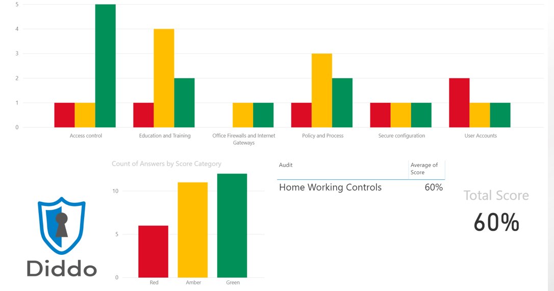 Diddo___'s tweet photo. Delighted to announce that we’ve launched the free home working controls framework on Athena! The framework allows organisations to identify risk as a result of increased home working.
Check it out!
https://t.co/ptt47nEPCJ

Feedback welcome! 
#Diddo #COVID19 #WorkFromHome https://t.co/ACY4shQ4Io