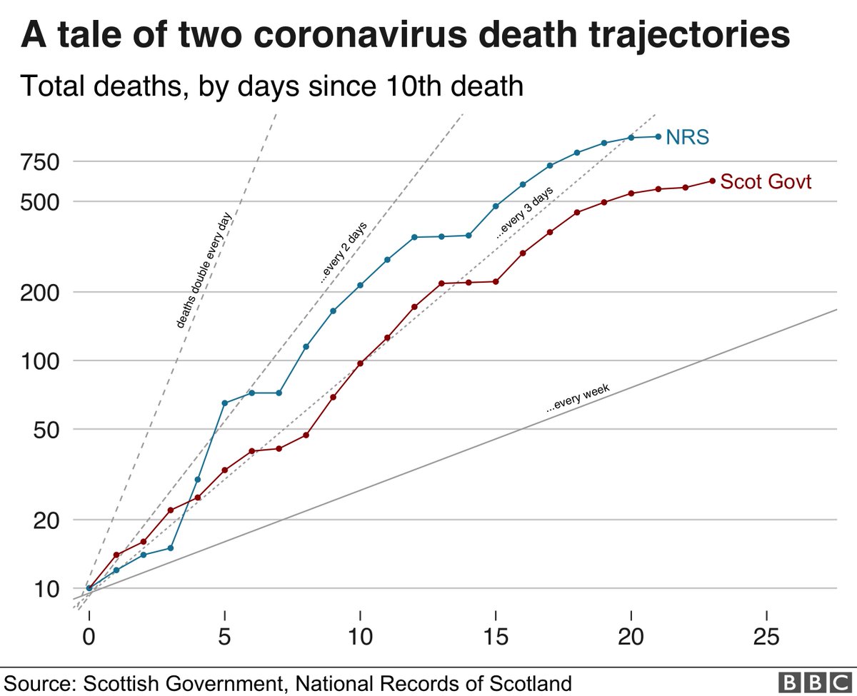 Here's how the trajectories of the two data sets compare. The good news is - regardless of the source - the curve *appears* to be levelling out somewhat...