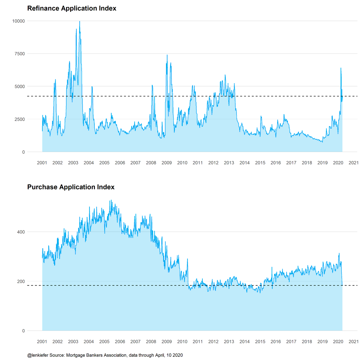 trends in the refinance and purchase application indexrefi has come down from earlier spike, but still running around 2012 levels (a big year for refi)purchase applications are running around 2015 levels, temporarily (I hope) erasing 5 years of recovery