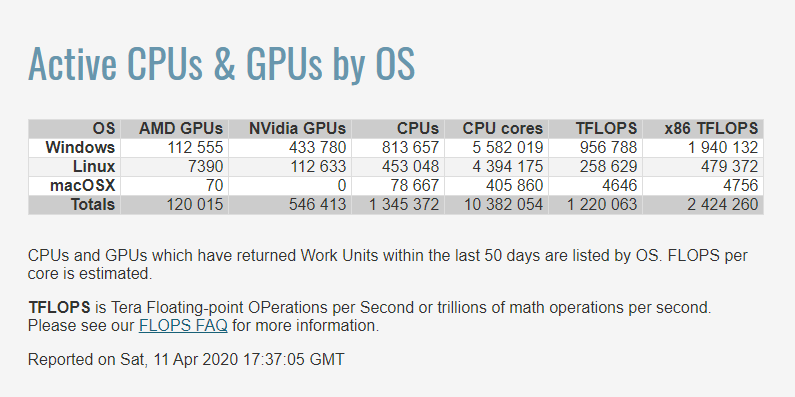 microsiervos's tweet photo. Folding@Home alcanza una potencia de cálculo de 2,4 exaFLOPS, más que la supercomputadora más rápida #noticias #ordenadores | por @Alvy https://t.co/FT93hI7FMa https://t.co/j3VMt4GOfM