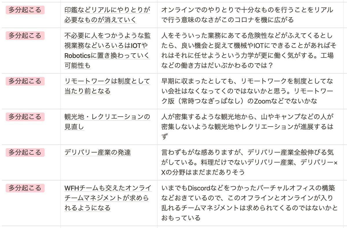 nakajish's tweet photo. 地味にちょっとずつ更新しているコロナ時代の変化可能性リスト。もうちょっと増やしていきたいので、雑談・ディスカッションお待ちしております。notionだと書きやすくて見やすいと思っているけど、noteなどと違ってView数とかわからないのが、残念・・
https://t.co/gpmZsW6S3k https://t.co/dKi1j9mHWH