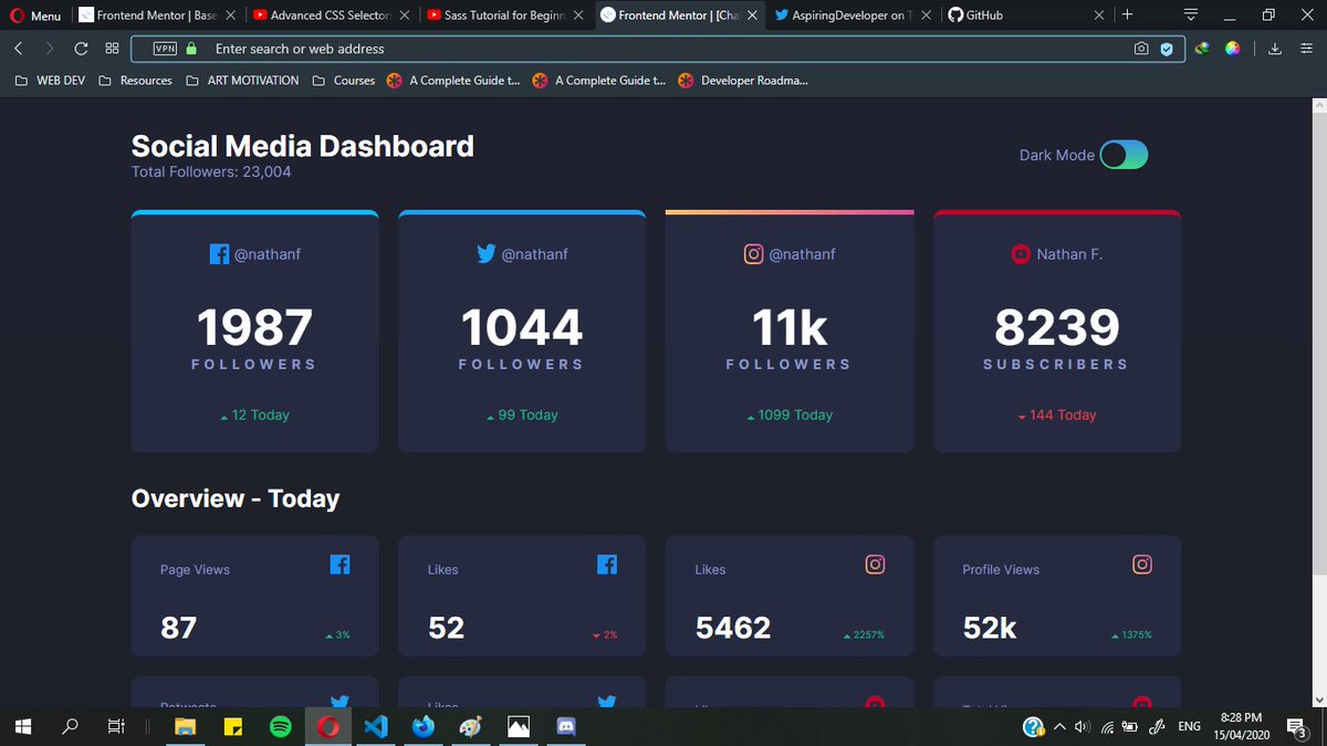 Day 17 of  #100DaysOfCode- did 2 challenges from  @frontendmentor with sass and pure css (even tho i dunno javascript)- …https://social-media-dashboard-by-nico.netlify.com/index.html -learned quite a bit.- finished the flexbox part of a course