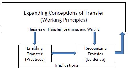 CEL_Elon's tweet photo. In case you missed it, we invite you to read "Critical Transitions: Writing and the Question of Transfer – Research Highlights (Part 1)" by Jessie Moore who focusses on student, more specifically first-year student, writing.
See the full post here:
https://t.co/YiYv5ChlUB https://t.co/NS08R7I6l4