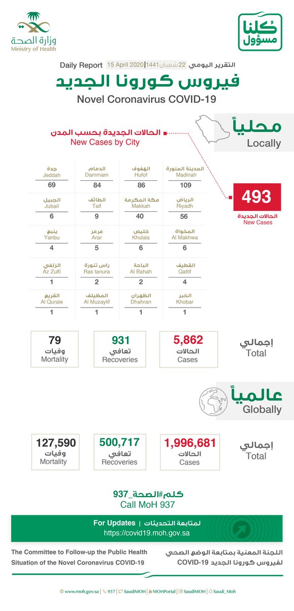 SPAregions's tweet photo. #عاجل 
التقرير اليومي لـ #فيروس_كورونا الجديد.
#كلنا_مسؤول 
#واس_عام https://t.co/uVjyUN19Se