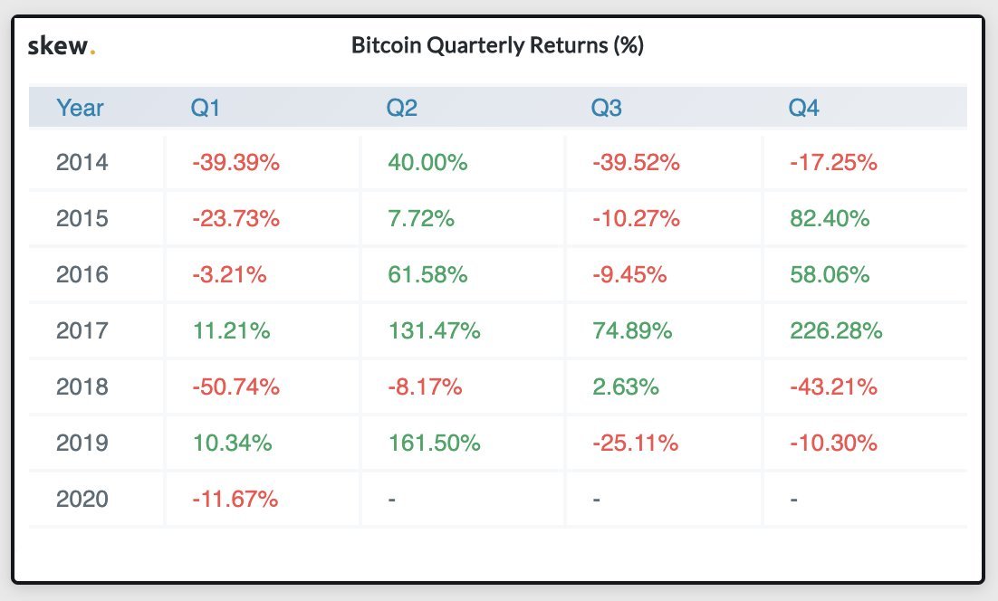 Rptr45's tweet photo. 4/ This is particularly notable given the strong seasonality associated with 2Q historically for $BTC https://t.co/DEvN237TLa