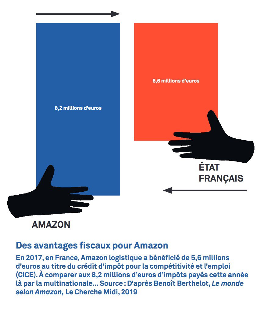 Amazon logistique a réussi l'exploit de recevoir 5,6 millions d'euros de l'Etat français en CICE en 2017, alors qu'elle ne payait cette année que 8, 2 millions d'impôt sur les sociétés (puisque ses bénéfices sont délocalisés artificiellement dans des paradis fiscaux)