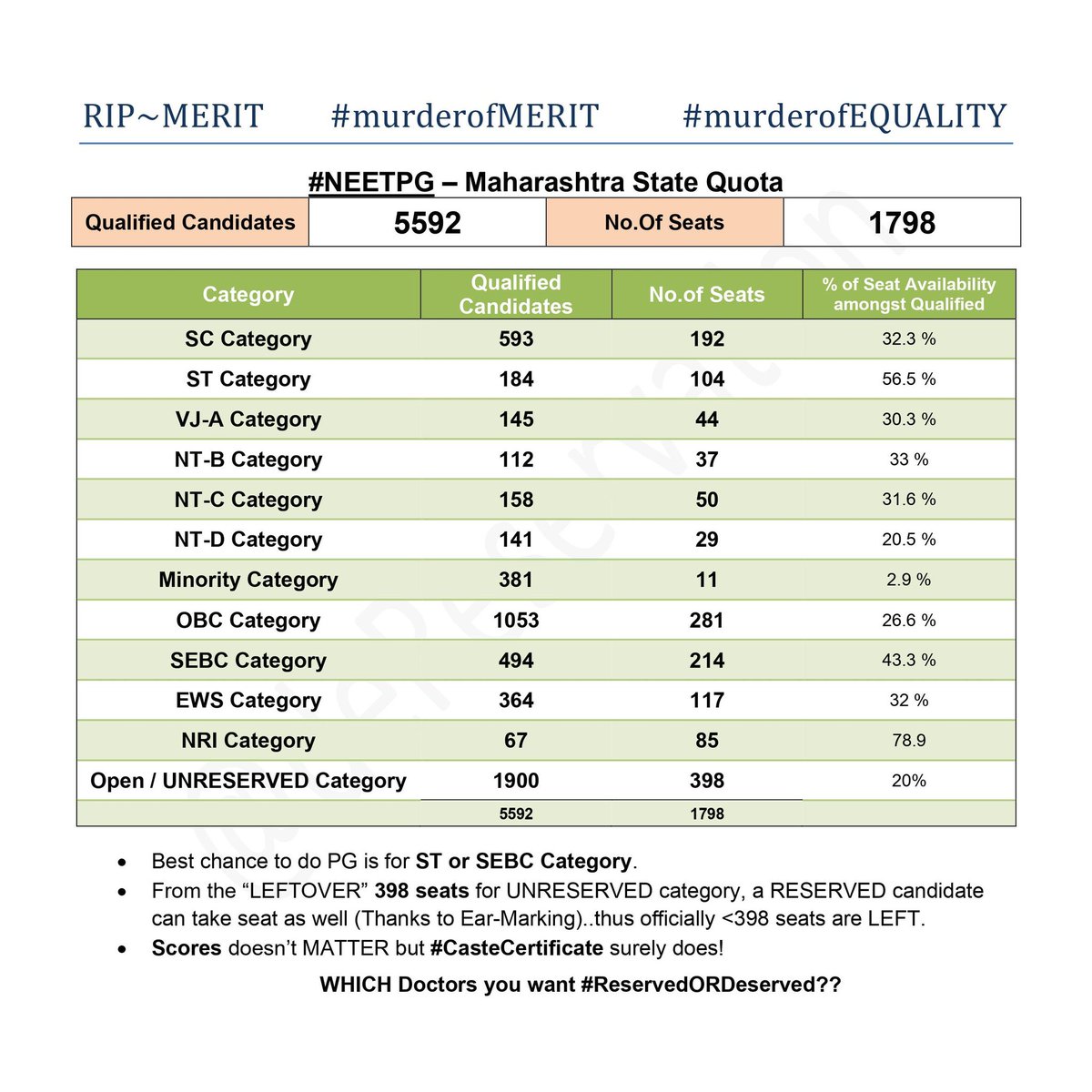 Look @ Example of  #Maharashtra bcos it's becoming  #Covid Capital of India.5592 docs in MH Qualified for Postgraduate course via  #NEETPG for 1798 Total SEATS.Ideally first 1798 docs from 5592 - irrespective of Caste Creed Religion should be given Seats BUT NO there's catch!...