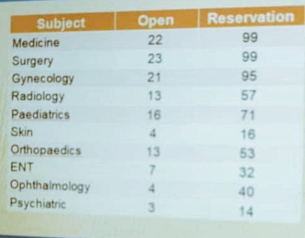 Look @ Example of  #Maharashtra bcos it's becoming  #Covid Capital of India.5592 docs in MH Qualified for Postgraduate course via  #NEETPG for 1798 Total SEATS.Ideally first 1798 docs from 5592 - irrespective of Caste Creed Religion should be given Seats BUT NO there's catch!...