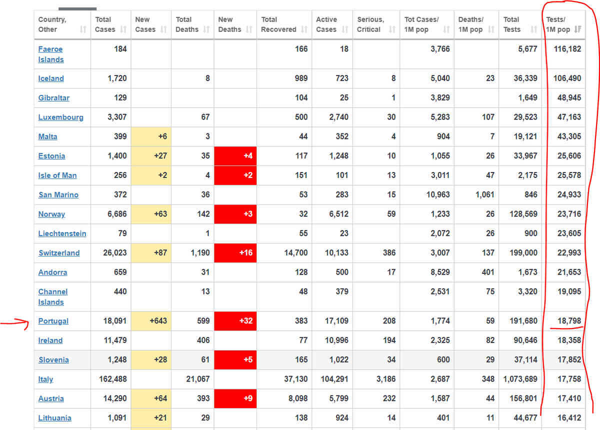Data from <a href="/Worldometers/">Worldometer (Official)</a> shows that Portugal in terms of European countries (with more than 10000 cases) is the country with more tests per 1M pop only outperformed by Switzerland. Well done #Portugal <a href="/DGSaude/">DGS</a> <a href="/antoniocostapm/">António Costa</a>! #COVID2019