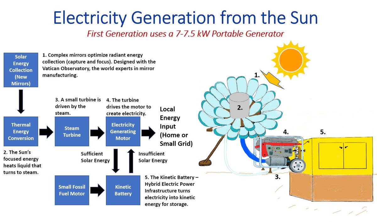 missFerrerW's tweet photo. We are building a new 💡#Solarenergyreactor using all the energy from the sun 💯🌞 with #AI controlled complex mirrors using sustainable materials like sand &amp; recycled metal. The system stores electricity in new way with 🔋#kineticbattery for operation in a desert 🌵or jungle 🌴 https://t.co/wvFj8NJCUw