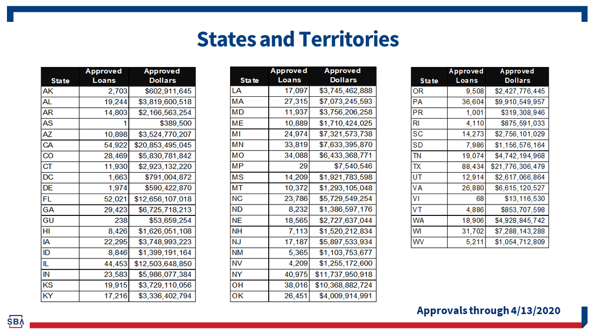 SBA_WestTX's tweet photo. $21.8 Bn in Texas PPP #COVID-19 relief loan approvals... more than any other state! $1.27Bn+ to over 6400 small businesses in West Texas alone... and growing! 

Our local #WestTX #lenders have stepped up big time to
#SupportSmallBusinesses! https://t.co/fbHN811vkB