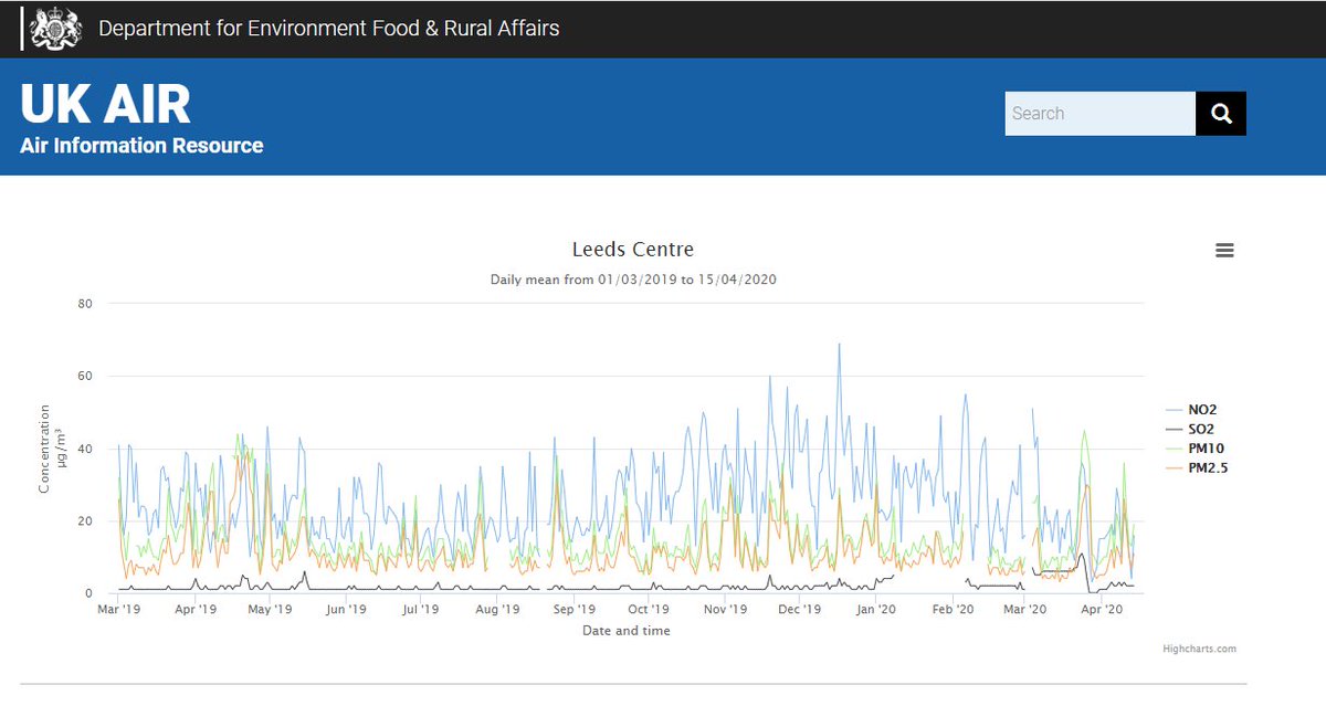 Is air quality in Leeds better or worse since our lockdown begun? The data suggest, if anything, that it's worse. Is the data wrong? Am I reading it wrong? Is there better data elsewhere? Is there more traffic? (and how would you measure that?)  https://uk-air.defra.gov.uk/data/show-datavis?q=2062723&type=auto