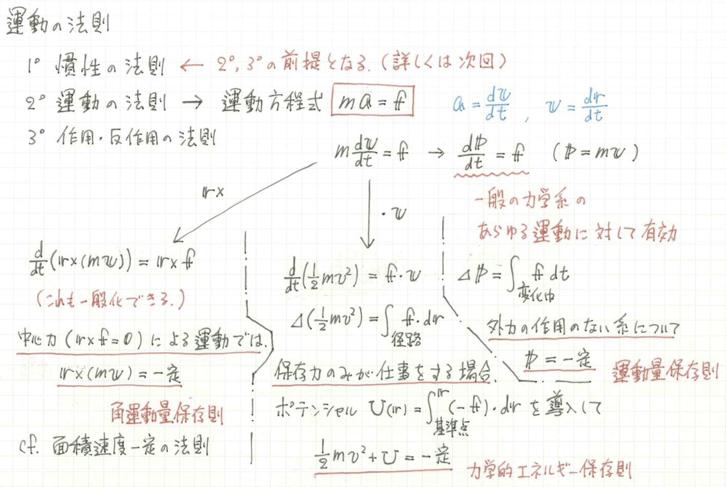 吉田弘幸 今日収録した授業のために使った資料の一部です 力学の理論を俯瞰する地図です 受験生の方は参考にしてください 吉田弘幸 今日収録した授業のために使った資料の一部です 力学の理論を俯瞰する地図です 受験生の方は参考にしてください