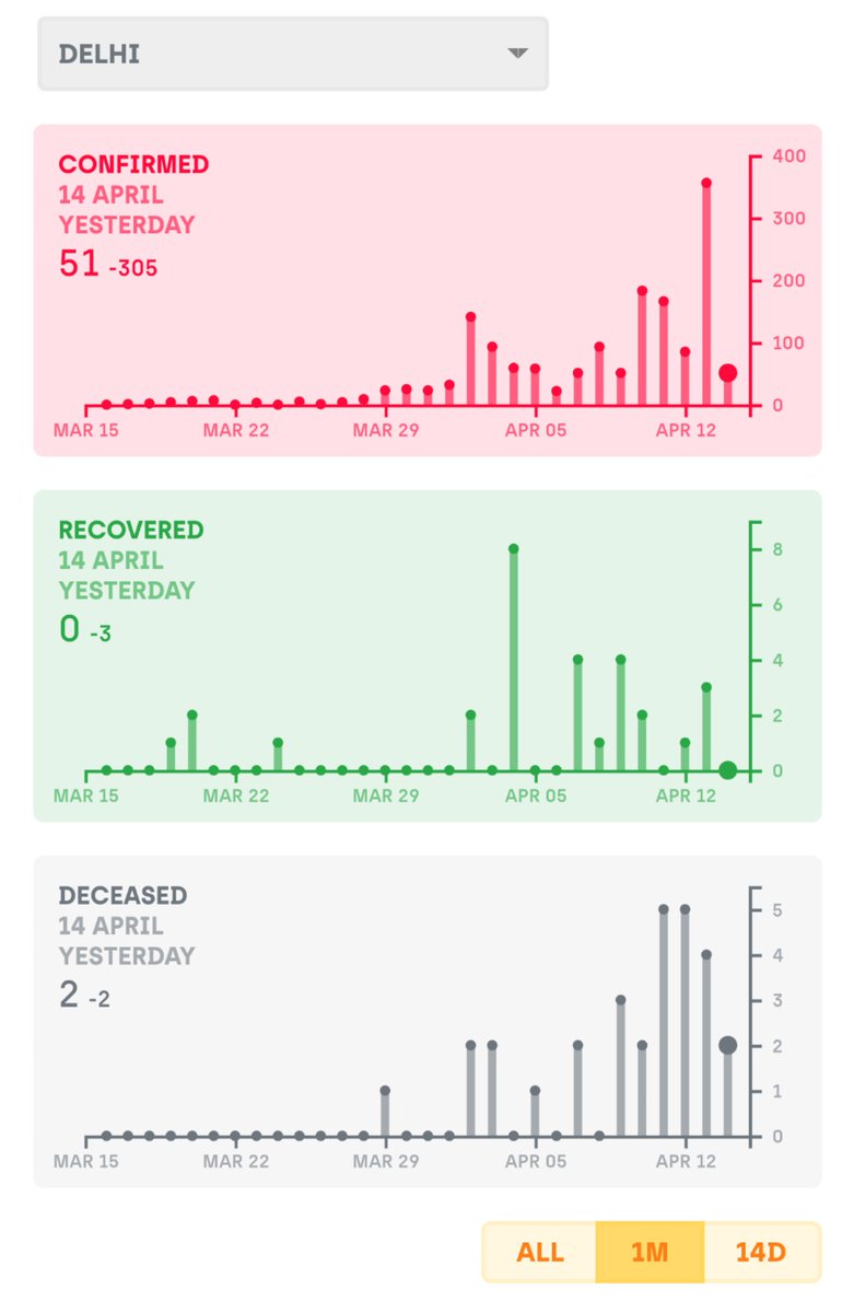 How does one infer any sort of trends if data is inconsistent and fluctuates daily. See Delhi for reference. 300+ difference between days. Some states release data for morning only; others till 5. Goa not updated for days. <a href="/covid19indiaorg/">covid19indiaorg</a>