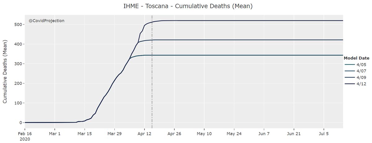 If you're wondering whether the models are a bit... crude. Here's IHME's projections for Tuscany - it expects no more deaths within a week.And the mean projection for cumulative deaths is significantly lower than the reported number from yesterday. Max projection is out too.