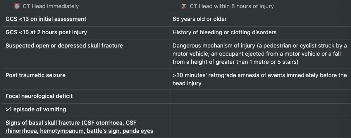 12) You betcha.. CT Head!  A non-contrast CT scan is the most common imaging modality to assess for intracranial bleeding. Guidelines exist to determine those who require an immediate CT or those requiring a CT within 8 hours of injury  #BBEDH