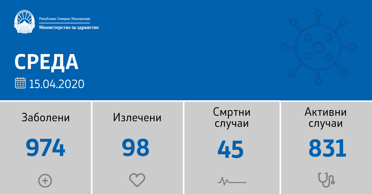 Денеска се регистрирани 12 оздравени пациенти од Скопје кои се лекуваа во домашни услови, а кои по два контролни теста се негативни на коронавирусот.