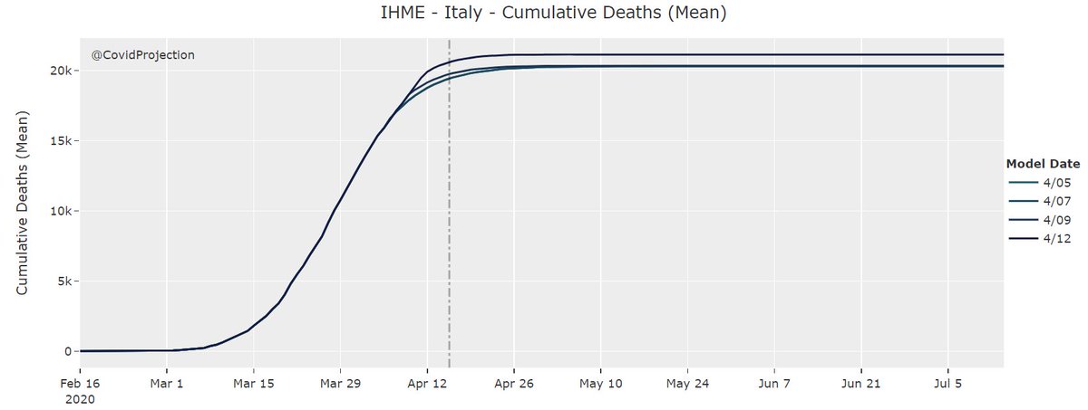It's not just Tuscany. The model doesn't expect any COVID-19 deaths in Italy in a week's time. And it's projection for total deaths will be exceeded when the latest reported death figures are announced tonight.(Unless I've utterly misread and misunderstood.)