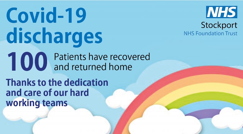 Thank you to everyone for their hard work! We've now discharged 100 covid-19 patients #NHSCovidHeroes