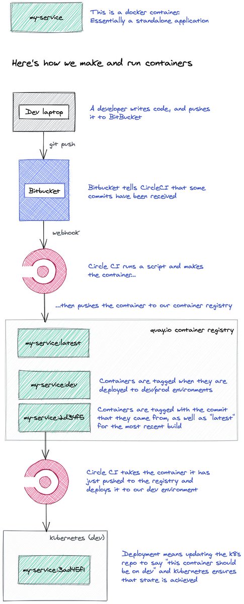 CandideTech's tweet image. Going remote due to current circumstances means we&apos;ve had to up our documentation game. We used @excalidraw collaboration to document our dev, build and deploy process and can definitely recommend it

Not sure why it&apos;s so fun to use but it is! Little PR coming soon by the way 😉